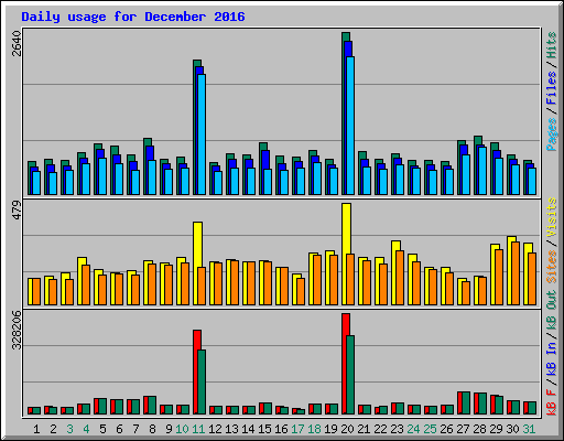 Daily usage for December 2016