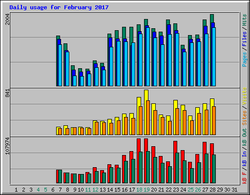 Daily usage for February 2017