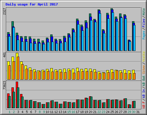 Daily usage for April 2017