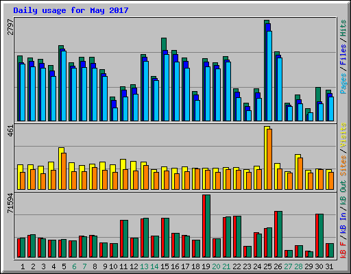Daily usage for May 2017