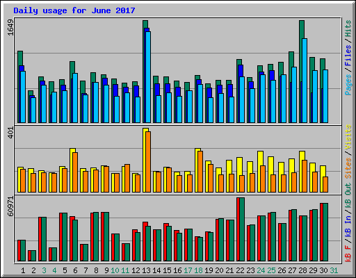 Daily usage for June 2017