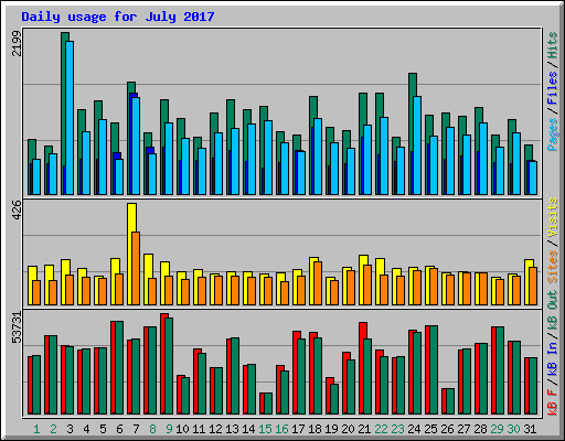 Daily usage for July 2017