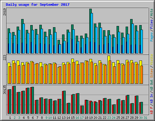 Daily usage for September 2017