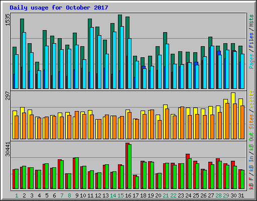 Daily usage for October 2017