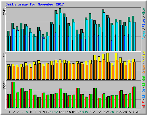 Daily usage for November 2017