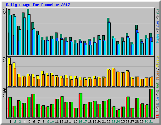 Daily usage for December 2017