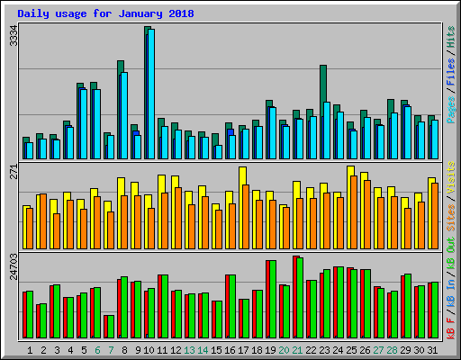 Daily usage for January 2018