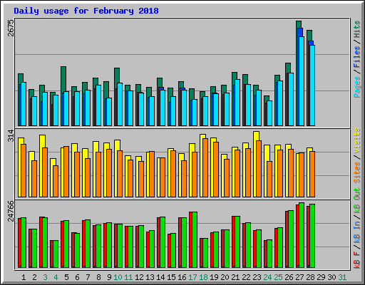 Daily usage for February 2018