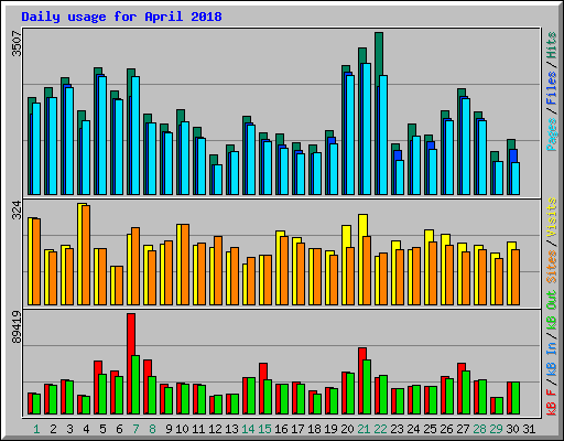 Daily usage for April 2018