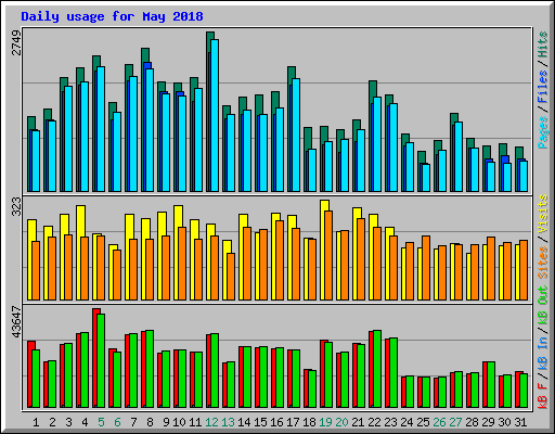 Daily usage for May 2018