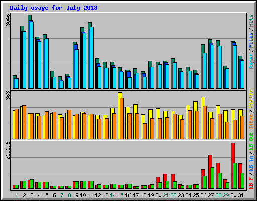 Daily usage for July 2018