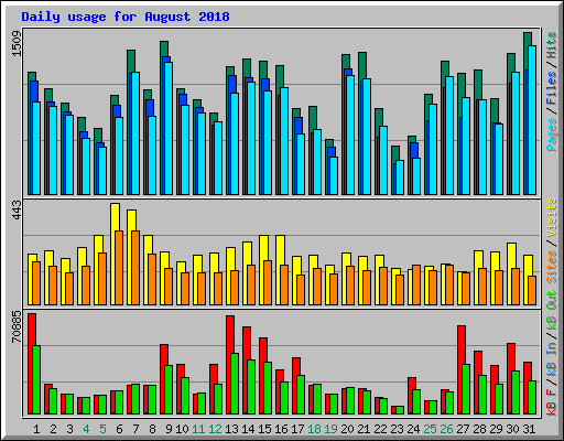 Daily usage for August 2018