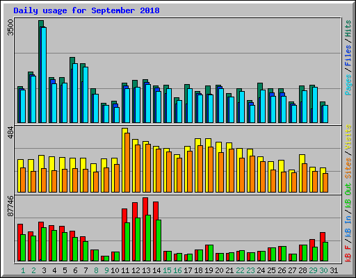 Daily usage for September 2018