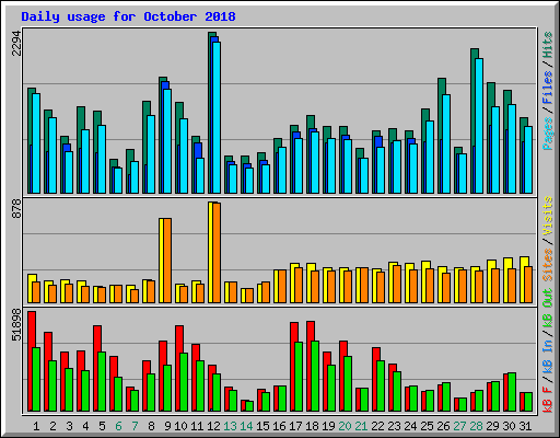 Daily usage for October 2018