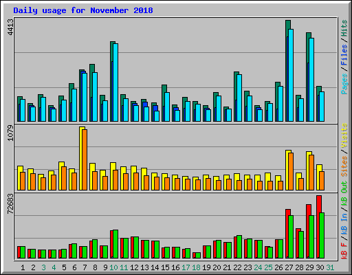 Daily usage for November 2018