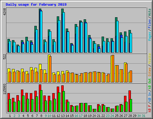 Daily usage for February 2019
