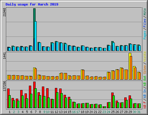 Daily usage for March 2019
