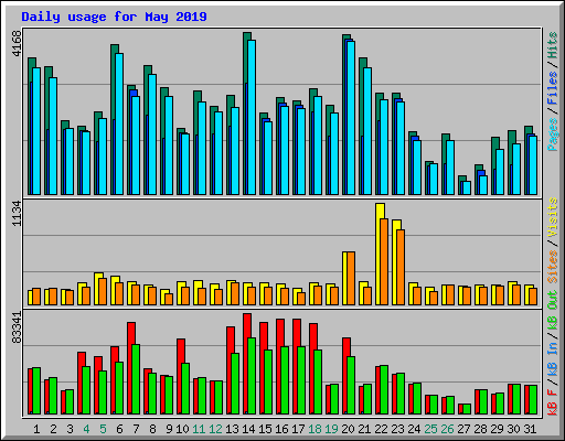 Daily usage for May 2019