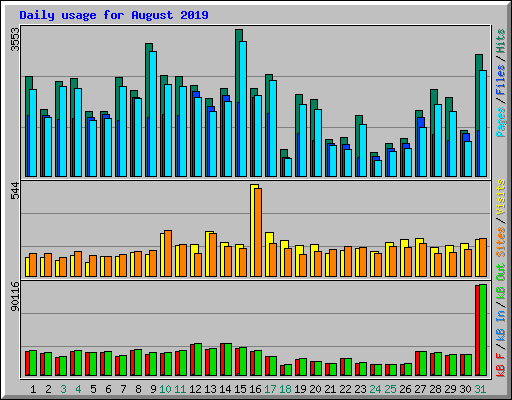Daily usage for August 2019