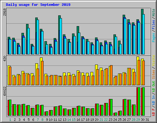 Daily usage for September 2019