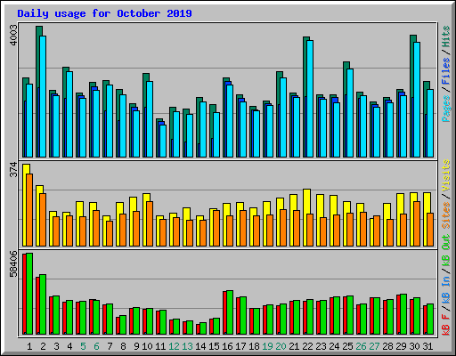 Daily usage for October 2019