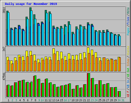 Daily usage for November 2019