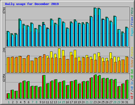 Daily usage for December 2019