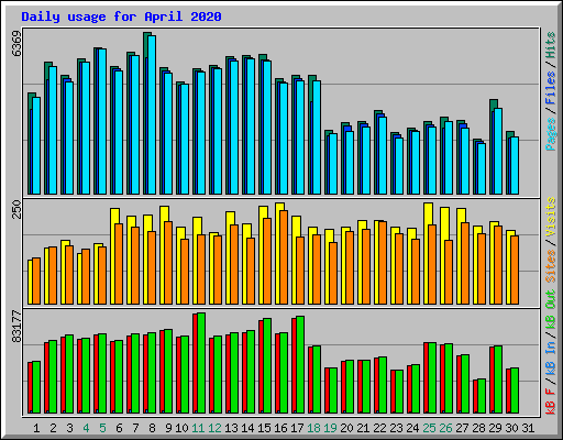Daily usage for April 2020