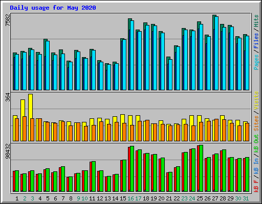 Daily usage for May 2020
