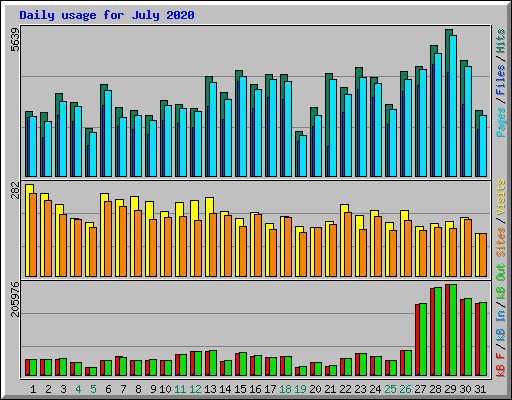Daily usage for July 2020