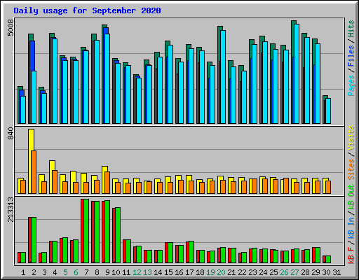 Daily usage for September 2020