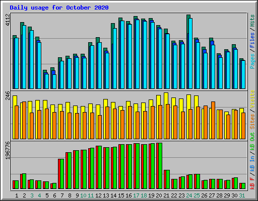 Daily usage for October 2020