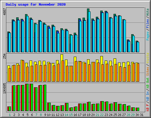 Daily usage for November 2020