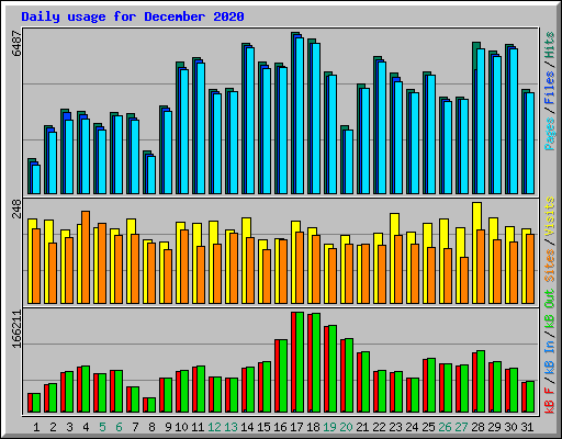 Daily usage for December 2020