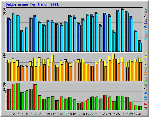 Daily usage for March 2021