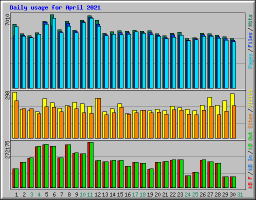 Daily usage for April 2021