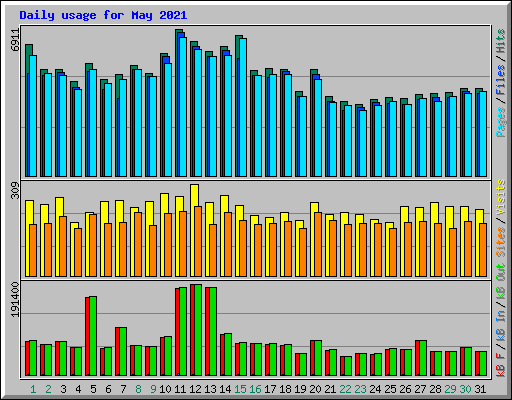 Daily usage for May 2021
