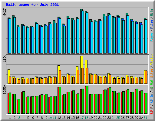 Daily usage for July 2021