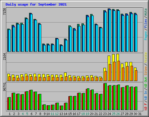 Daily usage for September 2021