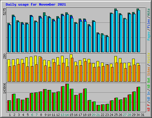 Daily usage for November 2021