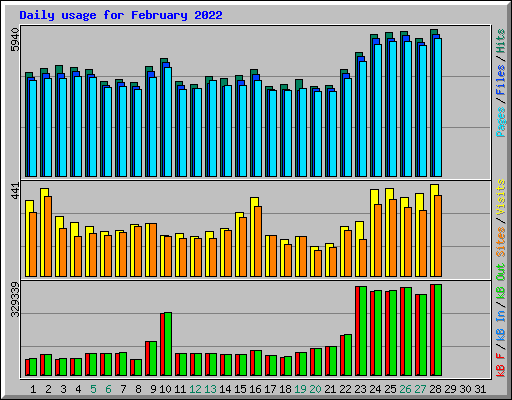 Daily usage for February 2022