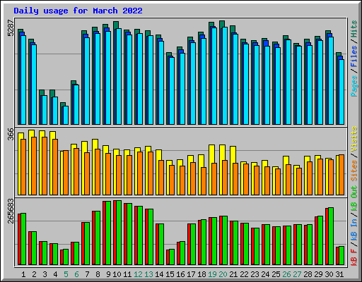 Daily usage for March 2022
