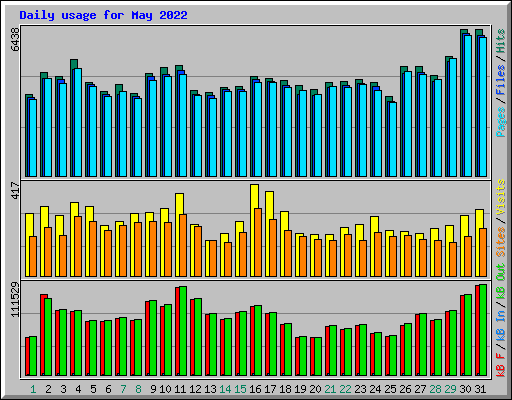 Daily usage for May 2022