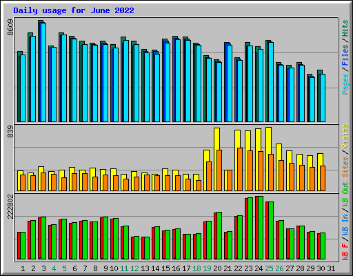 Daily usage for June 2022