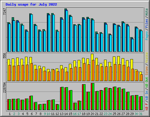 Daily usage for July 2022