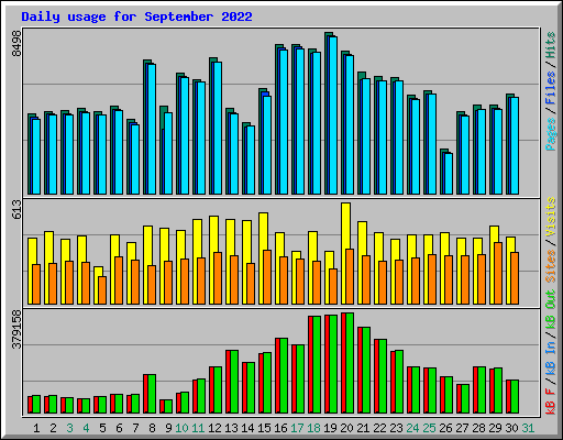 Daily usage for September 2022