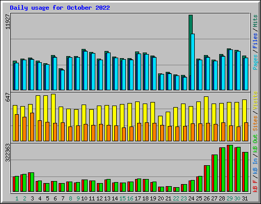 Daily usage for October 2022