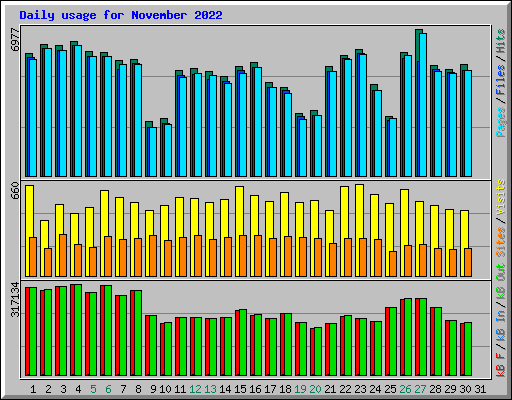 Daily usage for November 2022