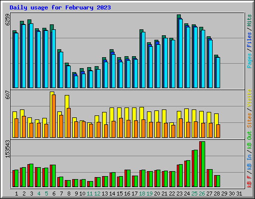 Daily usage for February 2023