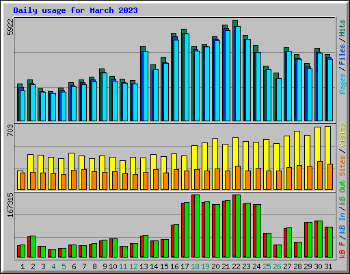 Daily usage for March 2023